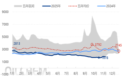 The spot price of dichloromethane continued to bottom out in 2025, falling by 16% year-on-year.